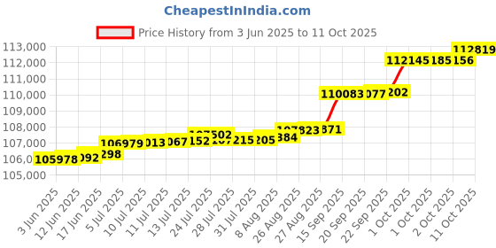 tatacliq.com Kisna Diamond & Gold Jewellery 0.50 CT Snow Solitaire 14k (585) Diamond & Gold Ring For Women kisna diamond & gold jewellery Price History Graph from 3 Jun 2025 to 11 Oct 2025