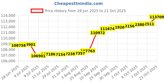 tatacliq.com Kisna Diamond & Gold Jewellery 0.50 CT Snow Solitaire 14k (585) Diamond & Gold Ring For Women kisna diamond & gold jewellery Price History Graph from 28 Jun 2025 to 21 Oct 2025