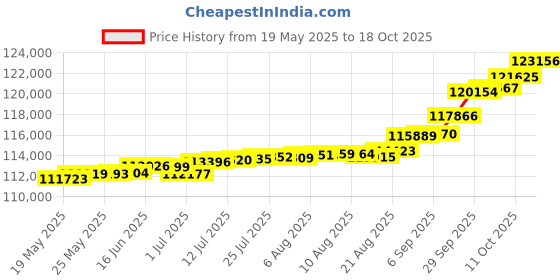 tatacliq.com Kisna Diamond & Gold Jewellery 0.50 CT Snow Solitaire 18k (750) Diamond & Gold Ring For Women kisna diamond & gold jewellery Price History Graph from 19 May 2025 to 18 Oct 2025