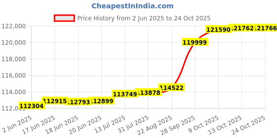 tatacliq.com Kisna Diamond & Gold Jewellery 0.50 CT Snow Solitaire 18k (750) Diamond & Gold Ring For Women kisna diamond & gold jewellery Price History Graph from 2 Jun 2025 to 24 Oct 2025