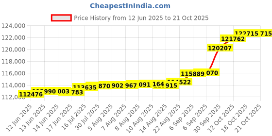 tatacliq.com Kisna Diamond & Gold Jewellery 0.50 CT Snow Solitaire 18k (750) Diamond & Gold Ring For Women kisna diamond & gold jewellery Price History Graph from 12 Jun 2025 to 20 Oct 2025