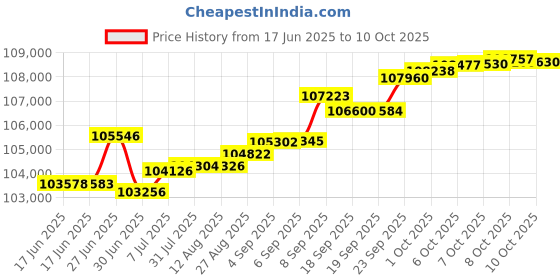 tatacliq.com Kisna Diamond & Gold Jewellery 0.50 CT Sunniva Solitaire 14k (585) Diamond & Gold Ring For Women kisna diamond & gold jewellery Price History Graph from 17 Jun 2025 to 10 Oct 2025