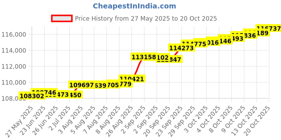 tatacliq.com Kisna Diamond & Gold Jewellery 0.50 CT Sunniva Solitaire 18k (750) Diamond & Gold Ring For Women kisna diamond & gold jewellery Price History Graph from 27 May 2025 to 20 Oct 2025