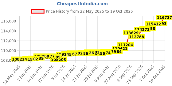 tatacliq.com Kisna Diamond & Gold Jewellery 0.50 CT Sunniva Solitaire 18k (750) Diamond & Gold Ring For Women kisna diamond & gold jewellery Price History Graph from 22 May 2025 to 19 Oct 2025