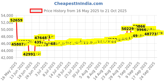 tatacliq.com Kisna Diamond & Gold Jewellery 14k (585) Gold Amara Heart Earring kisna diamond & gold jewellery Price History Graph from 16 May 2025 to 21 Oct 2025