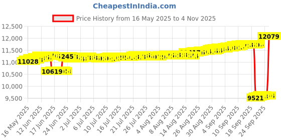 tatacliq.com Kisna Diamond & Gold Jewellery 14k (585) Gold Apollo Earring kisna diamond & gold jewellery Price History Graph from 16 May 2025 to 4 Nov 2025