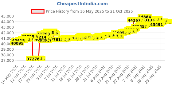 tatacliq.com Kisna Diamond & Gold Jewellery 14k (585) Gold Briela Diamond Earring kisna diamond & gold jewellery Price History Graph from 16 May 2025 to 21 Oct 2025