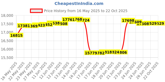 tatacliq.com Kisna Diamond & Gold Jewellery 14k (585) Gold Bright Blossom Earring kisna diamond & gold jewellery Price History Graph from 16 May 2025 to 22 Oct 2025