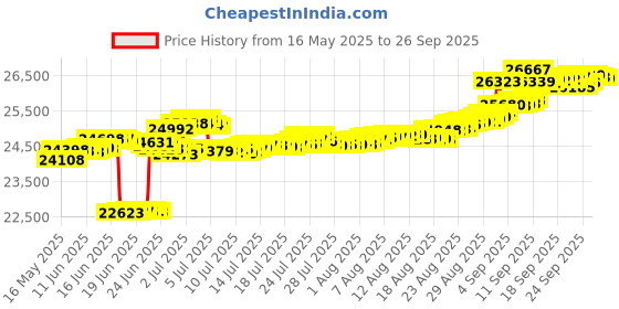 tatacliq.com Kisna Diamond & Gold Jewellery 14k (585) Gold Callie Diamond Earring kisna diamond & gold jewellery Price History Graph from 16 May 2025 to 26 Sep 2025