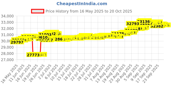 tatacliq.com Kisna Diamond & Gold Jewellery 14k (585) Gold Diara Diamond Earring kisna diamond & gold jewellery Price History Graph from 16 May 2025 to 20 Oct 2025