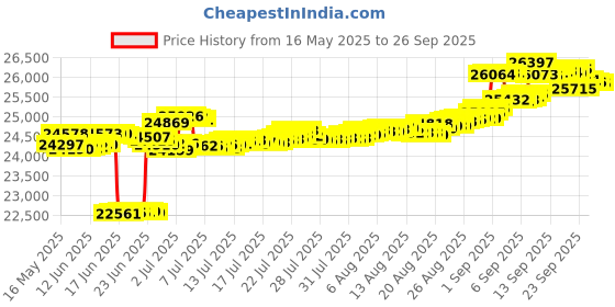 tatacliq.com Kisna Diamond & Gold Jewellery 14k (585) Gold Dior Diamond Earring kisna diamond & gold jewellery Price History Graph from 16 May 2025 to 26 Sep 2025