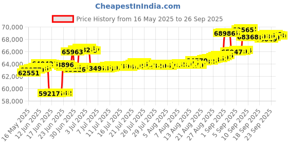 tatacliq.com Kisna Diamond & Gold Jewellery 14k (585) Gold Evie Diamond Earring kisna diamond & gold jewellery Price History Graph from 16 May 2025 to 26 Sep 2025