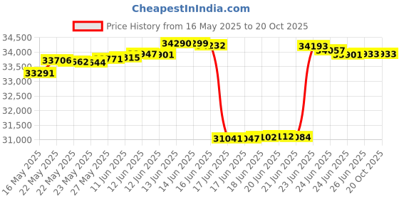 tatacliq.com Kisna Diamond & Gold Jewellery 14k (585) Gold Haiya Diamond Earring kisna diamond & gold jewellery Price History Graph from 16 May 2025 to 20 Oct 2025