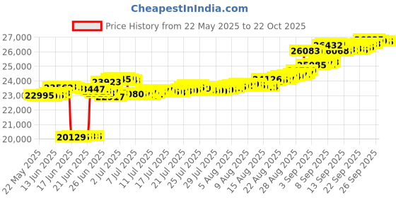 tatacliq.com Kisna Diamond & Gold Jewellery 14k (585) Gold Hanna Evil Eye Diamond Earring kisna diamond & gold jewellery Price History Graph from 22 May 2025 to 22 Oct 2025