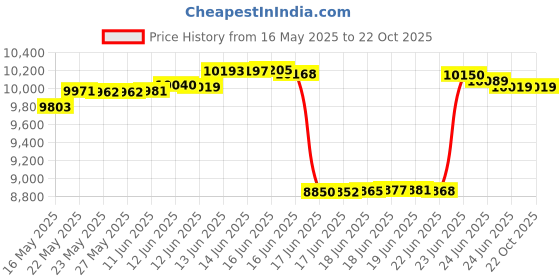 tatacliq.com Kisna Diamond & Gold Jewellery 14k (585) Gold Heart Diamond Earring kisna diamond & gold jewellery Price History Graph from 16 May 2025 to 21 Oct 2025