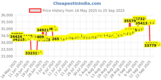 tatacliq.com Kisna Diamond & Gold Jewellery 14k (585) Gold Julia Diamond Earring kisna diamond & gold jewellery Price History Graph from 16 May 2025 to 25 Sep 2025