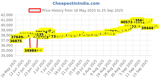 tatacliq.com Kisna Diamond & Gold Jewellery 14k (585) Gold Lucia Diamond Earring kisna diamond & gold jewellery Price History Graph from 16 May 2025 to 25 Sep 2025