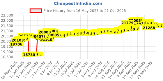 tatacliq.com Kisna Diamond & Gold Jewellery 14k (585) Gold Meng Earring kisna diamond & gold jewellery Price History Graph from 16 May 2025 to 20 Oct 2025