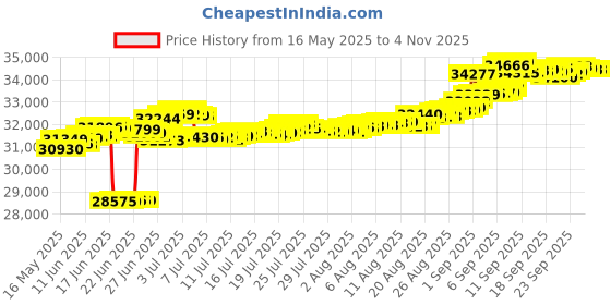 tatacliq.com Kisna Diamond & Gold Jewellery 14k (585) Gold Mikail Earring kisna diamond & gold jewellery Price History Graph from 16 May 2025 to 3 Nov 2025