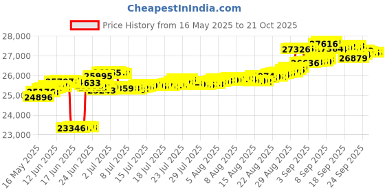 tatacliq.com Kisna Diamond & Gold Jewellery 14k (585) Gold Murray Earring kisna diamond & gold jewellery Price History Graph from 16 May 2025 to 21 Oct 2025