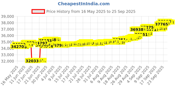 tatacliq.com Kisna Diamond & Gold Jewellery 14k (585) Gold Nazea Earring kisna diamond & gold jewellery Price History Graph from 16 May 2025 to 25 Sep 2025