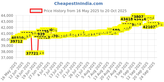tatacliq.com Kisna Diamond & Gold Jewellery 14k (585) Gold Nerys Earring kisna diamond & gold jewellery Price History Graph from 16 May 2025 to 19 Oct 2025