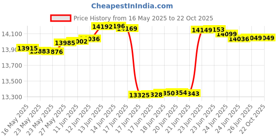 tatacliq.com Kisna Diamond & Gold Jewellery 14k (585) Gold Niki Earring kisna diamond & gold jewellery Price History Graph from 16 May 2025 to 22 Oct 2025