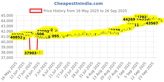 tatacliq.com Kisna Diamond & Gold Jewellery 14k (585) Gold Nuala Earring kisna diamond & gold jewellery Price History Graph from 16 May 2025 to 26 Sep 2025