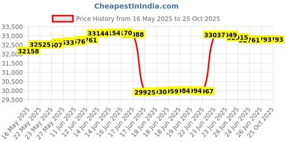 tatacliq.com Kisna Diamond & Gold Jewellery 14k (585) Gold Oriana Diamond Earring kisna diamond & gold jewellery Price History Graph from 16 May 2025 to 25 Oct 2025