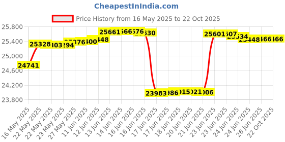tatacliq.com Kisna Diamond & Gold Jewellery 14k (585) Gold Pritha Diamond Earring kisna diamond & gold jewellery Price History Graph from 16 May 2025 to 22 Oct 2025