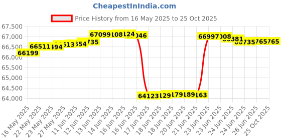 tatacliq.com Kisna Diamond & Gold Jewellery 14k (585) Gold Reagan Diamond Earring kisna diamond & gold jewellery Price History Graph from 16 May 2025 to 25 Oct 2025