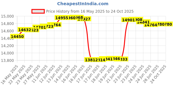 tatacliq.com Kisna Diamond & Gold Jewellery 14k (585) Gold Reef Earring kisna diamond & gold jewellery Price History Graph from 16 May 2025 to 24 Oct 2025