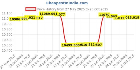 tatacliq.com Kisna Diamond & Gold Jewellery 14k (585) Gold Soner Earring kisna diamond & gold jewellery Price History Graph from 27 May 2025 to 24 Oct 2025