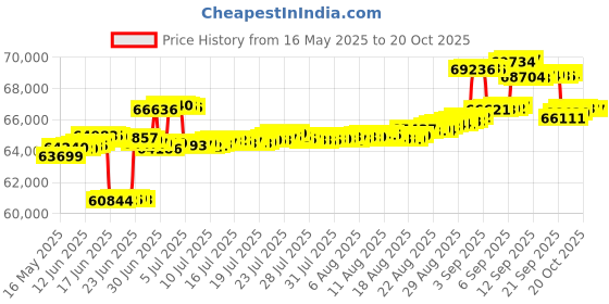 tatacliq.com Kisna Diamond & Gold Jewellery 14k (585) Gold Sylvan Diamond Earring kisna diamond & gold jewellery Price History Graph from 16 May 2025 to 20 Oct 2025
