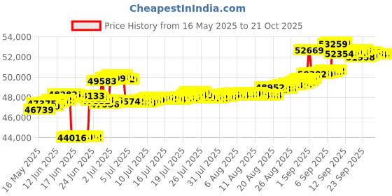 tatacliq.com Kisna Diamond & Gold Jewellery 14k (585) Gold Xenia Earring kisna diamond & gold jewellery Price History Graph from 16 May 2025 to 21 Oct 2025