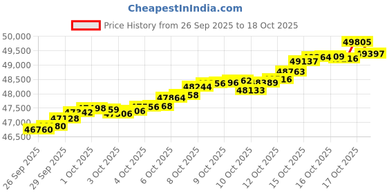 tatacliq.com Kisna Diamond & Gold Jewellery 14k (585) Gold Xenia Earring kisna diamond & gold jewellery Price History Graph from 26 Sep 2025 to 18 Oct 2025