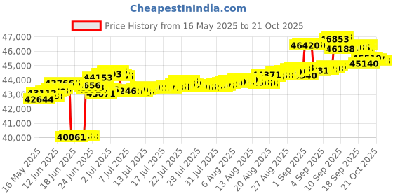 tatacliq.com Kisna Diamond & Gold Jewellery 14k (585) Gold Zacary Earring kisna diamond & gold jewellery Price History Graph from 16 May 2025 to 20 Oct 2025