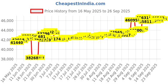 tatacliq.com Kisna Diamond & Gold Jewellery 14k (585) Gold Zahara Earring kisna diamond & gold jewellery Price History Graph from 16 May 2025 to 26 Sep 2025