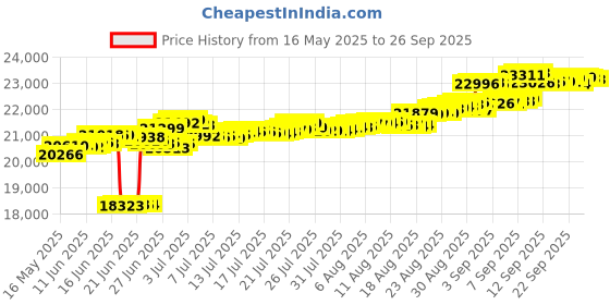 tatacliq.com Kisna Diamond & Gold Jewellery 14k (585) Gold Zoha Diamond Earring kisna diamond & gold jewellery Price History Graph from 16 May 2025 to 26 Sep 2025