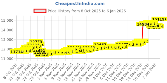 tatacliq.com Kisna Diamond & Gold Jewellery 14k (585) Yellow Gold Pendant for Women kisna diamond & gold jewellery Price History Graph from 8 Oct 2025 to 3 Jan 2026