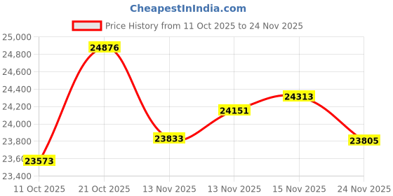 tatacliq.com Kisna Diamond & Gold Jewellery 14k (585) Yellow Gold Ring for Women kisna diamond & gold jewellery Price History Graph from 11 Oct 2025 to 24 Nov 2025