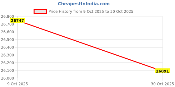 tatacliq.com Kisna Diamond & Gold Jewellery 14k (585) Yellow Gold Ring for Women kisna diamond & gold jewellery Price History Graph from 9 Oct 2025 to 30 Oct 2025