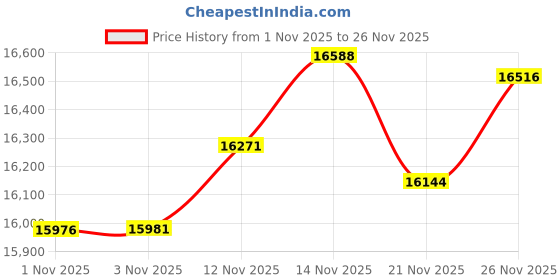 tatacliq.com Kisna Diamond & Gold Jewellery 14k (585) Yellow Gold Ring for Women kisna diamond & gold jewellery Price History Graph from 1 Nov 2025 to 26 Nov 2025