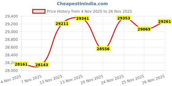 tatacliq.com Kisna Diamond & Gold Jewellery 14k (585) Yellow Gold Ring for Women kisna diamond & gold jewellery Price History Graph from 4 Nov 2025 to 25 Nov 2025