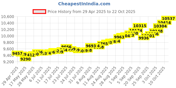 tatacliq.com Kisna Diamond & Gold Jewellery 14k Afet Diamond Pendant kisna diamond & gold jewellery Price History Graph from 29 Apr 2025 to 22 Oct 2025
