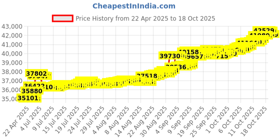 tatacliq.com Kisna Diamond & Gold Jewellery 14k Alaina Diamond Pendant kisna diamond & gold jewellery Price History Graph from 22 Apr 2025 to 18 Oct 2025