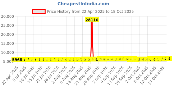 tatacliq.com Kisna Diamond & Gold Jewellery 14k Alphabet C Pendant kisna diamond & gold jewellery Price History Graph from 22 Apr 2025 to 17 Oct 2025
