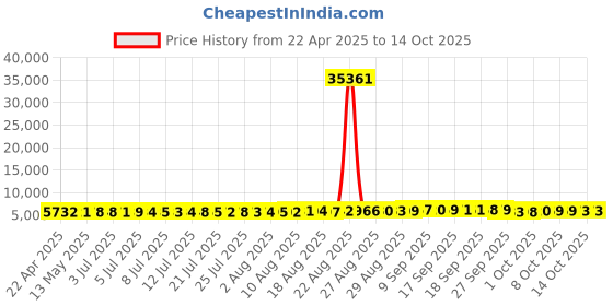 tatacliq.com Kisna Diamond & Gold Jewellery 14k Alphabet E Pendant kisna diamond & gold jewellery Price History Graph from 22 Apr 2025 to 13 Oct 2025