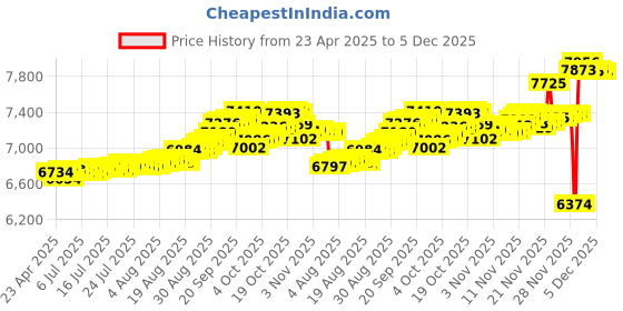 tatacliq.com Kisna Diamond & Gold Jewellery 14k Alphabet G Pendant kisna diamond & gold jewellery Price History Graph from 23 Apr 2025 to 5 Dec 2025