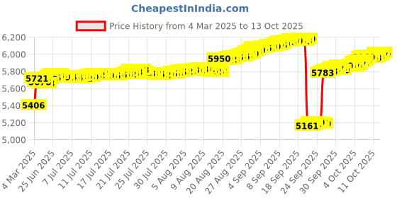 tatacliq.com Kisna Diamond & Gold Jewellery 14k Alphabet I Pendant kisna diamond & gold jewellery Price History Graph from 4 Mar 2025 to 13 Oct 2025